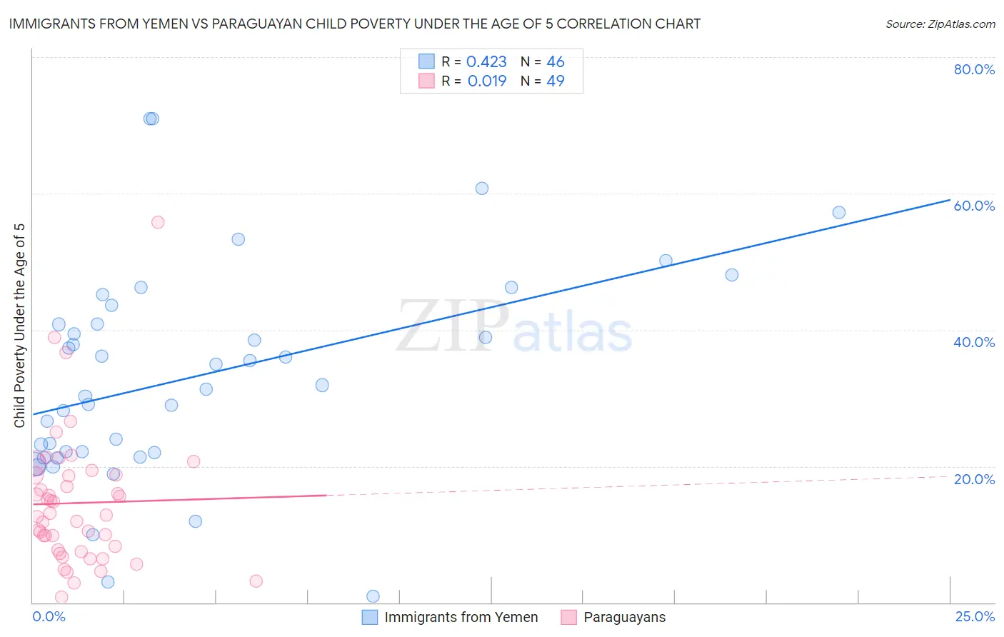 Immigrants from Yemen vs Paraguayan Child Poverty Under the Age of 5