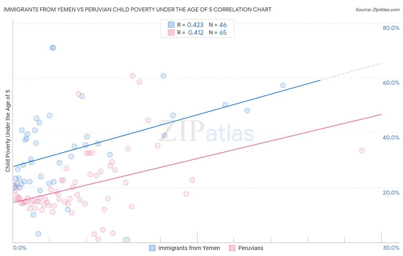 Immigrants from Yemen vs Peruvian Child Poverty Under the Age of 5