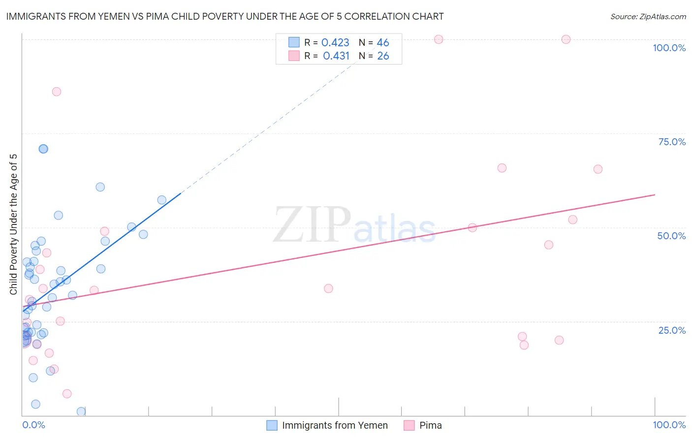 Immigrants from Yemen vs Pima Child Poverty Under the Age of 5