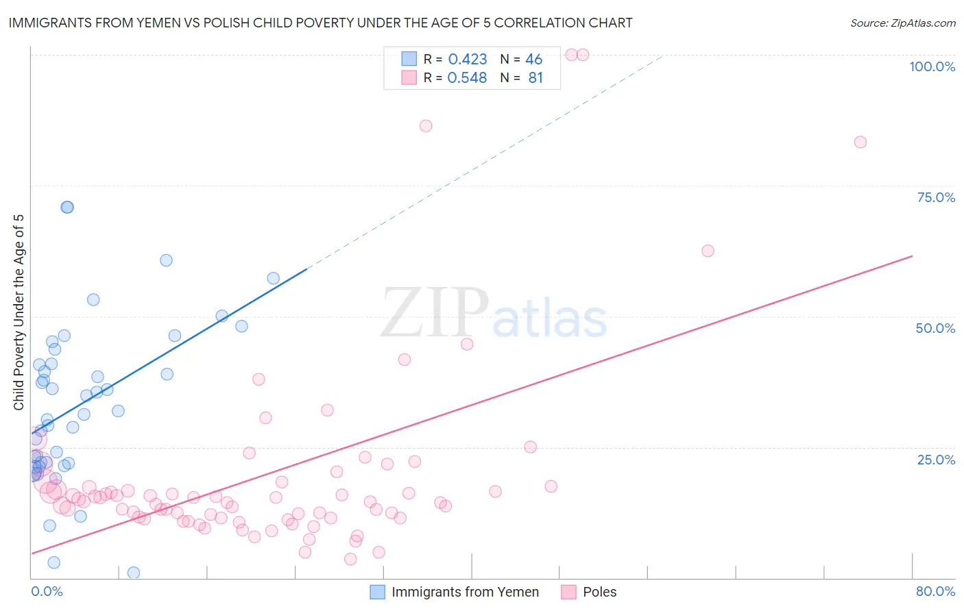 Immigrants from Yemen vs Polish Child Poverty Under the Age of 5