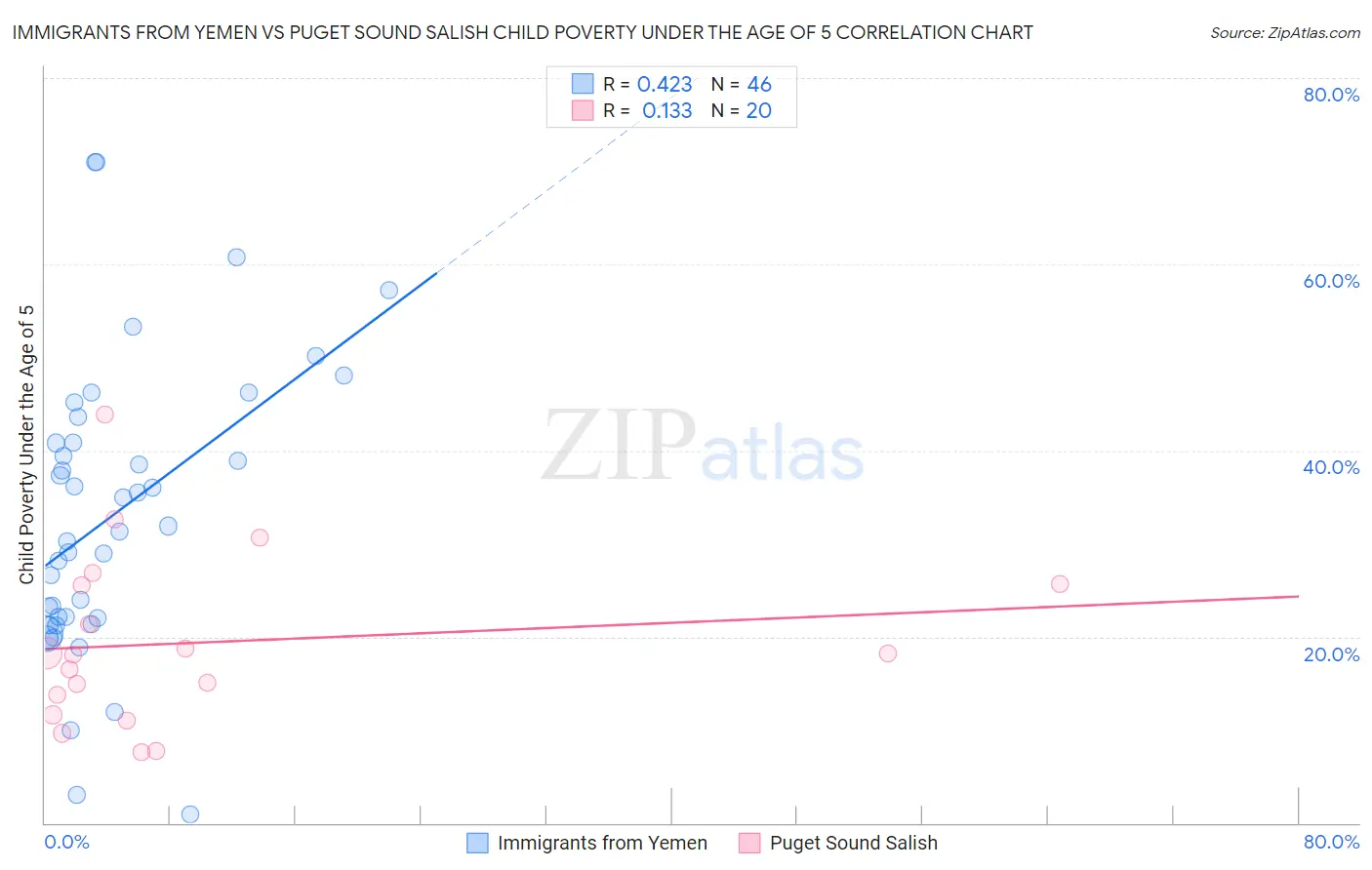 Immigrants from Yemen vs Puget Sound Salish Child Poverty Under the Age of 5