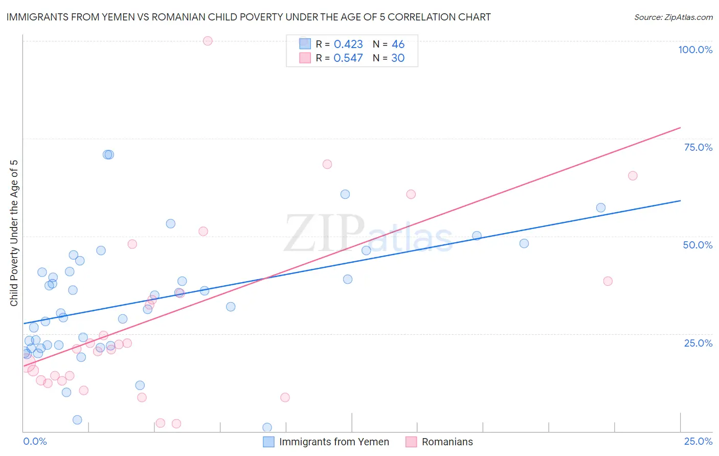 Immigrants from Yemen vs Romanian Child Poverty Under the Age of 5