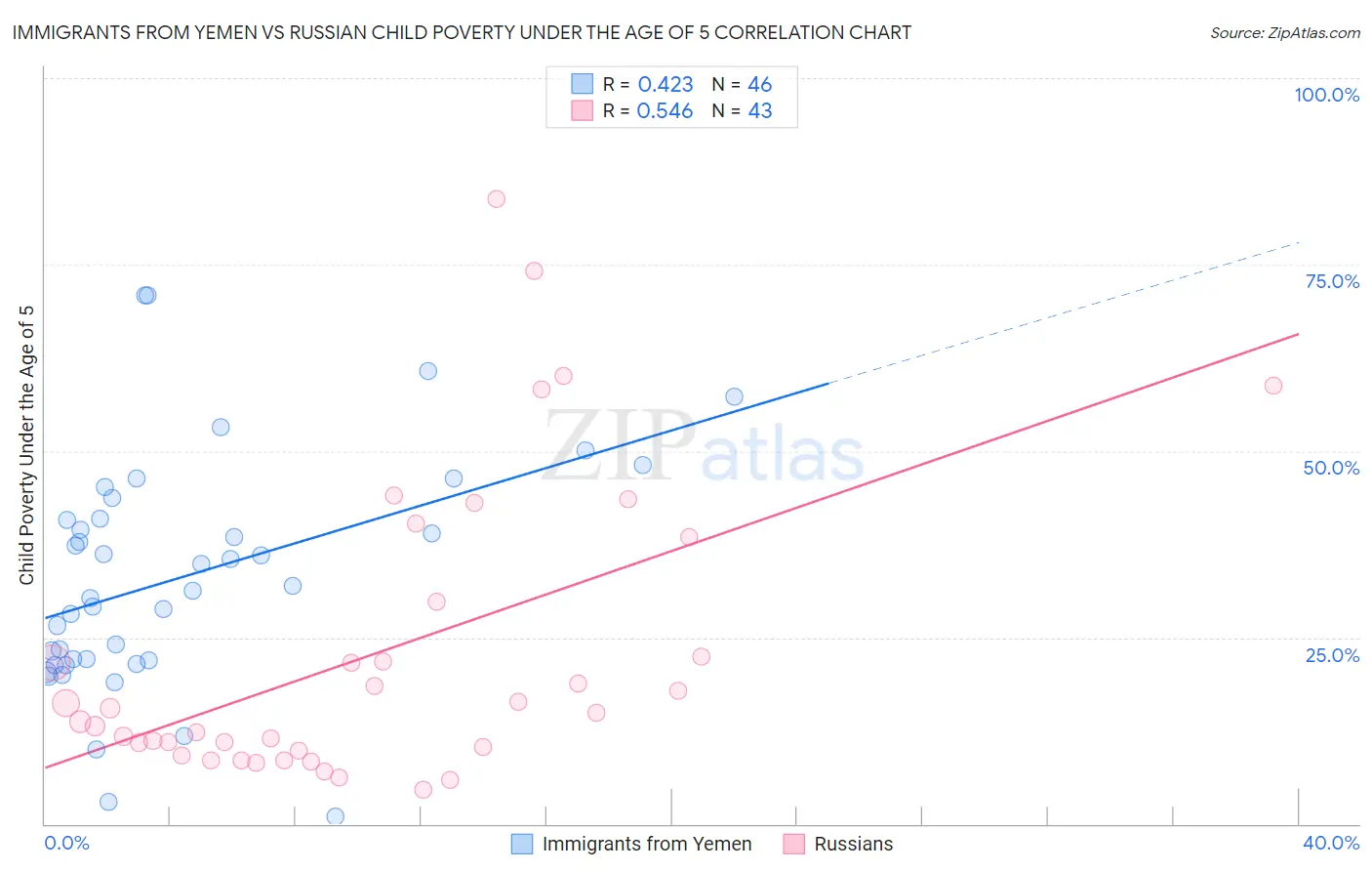 Immigrants from Yemen vs Russian Child Poverty Under the Age of 5