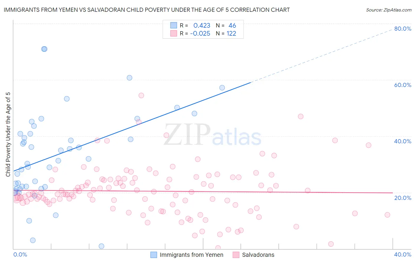 Immigrants from Yemen vs Salvadoran Child Poverty Under the Age of 5