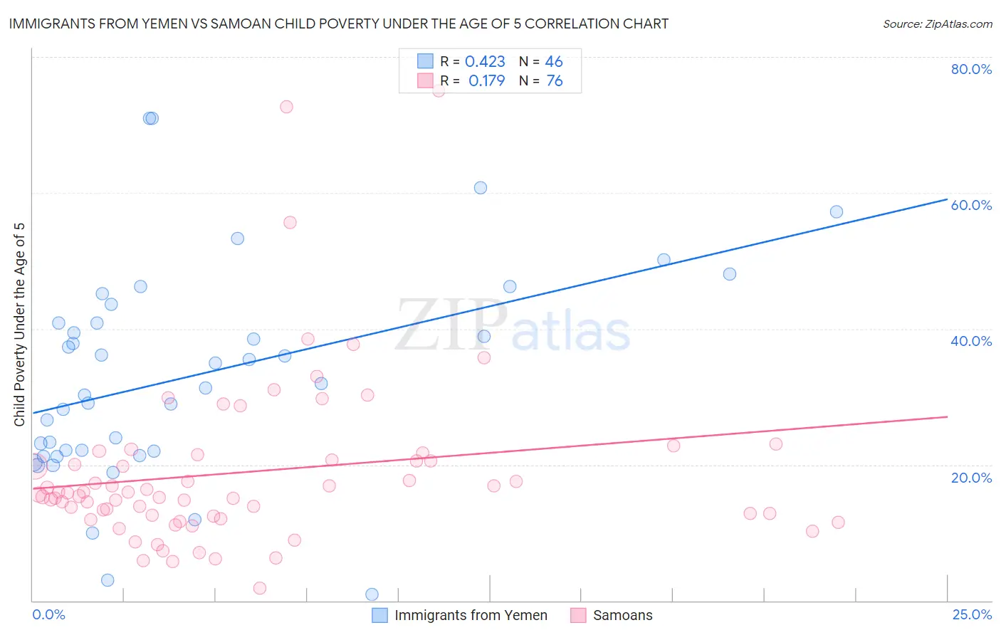 Immigrants from Yemen vs Samoan Child Poverty Under the Age of 5