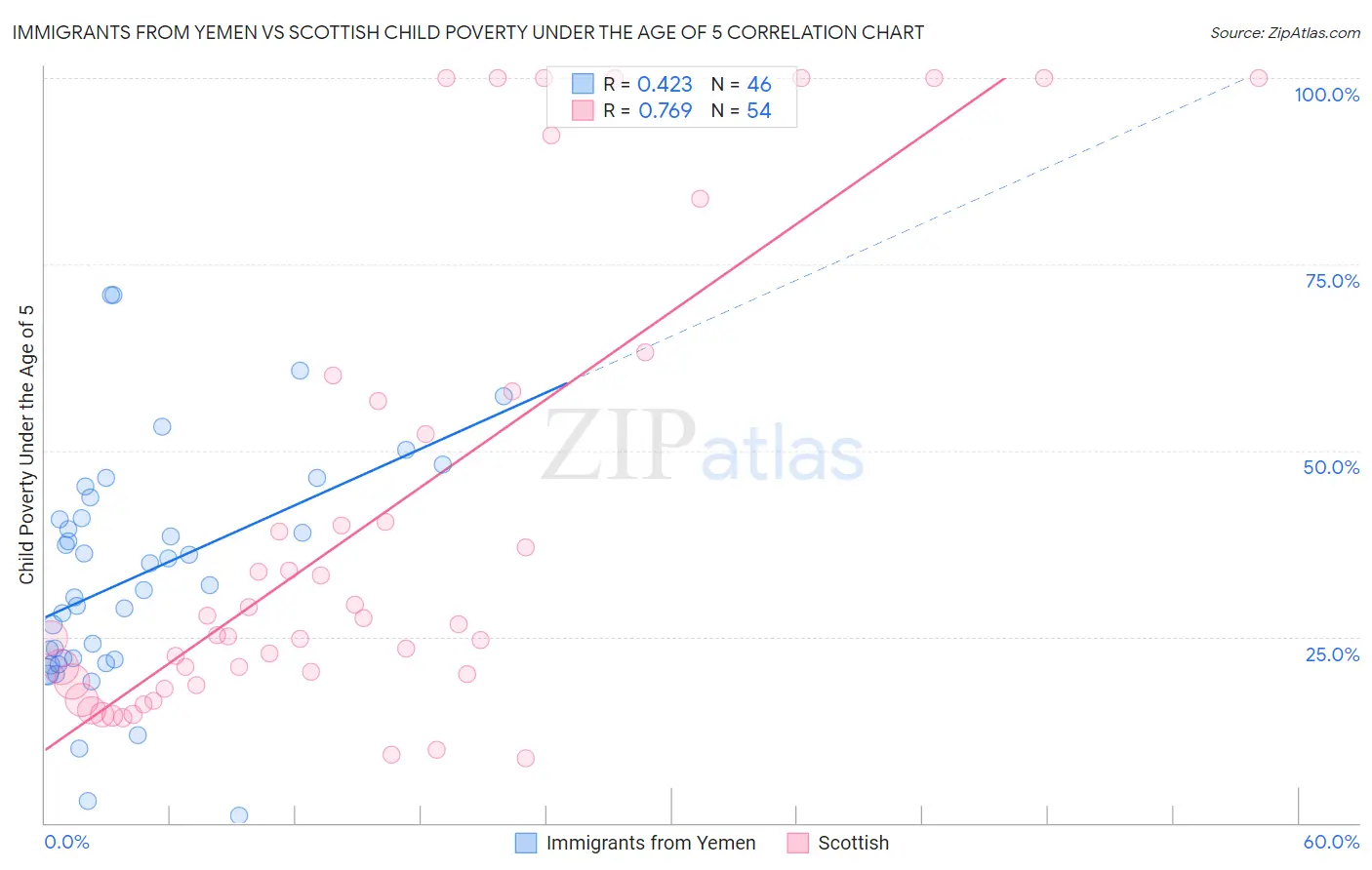 Immigrants from Yemen vs Scottish Child Poverty Under the Age of 5