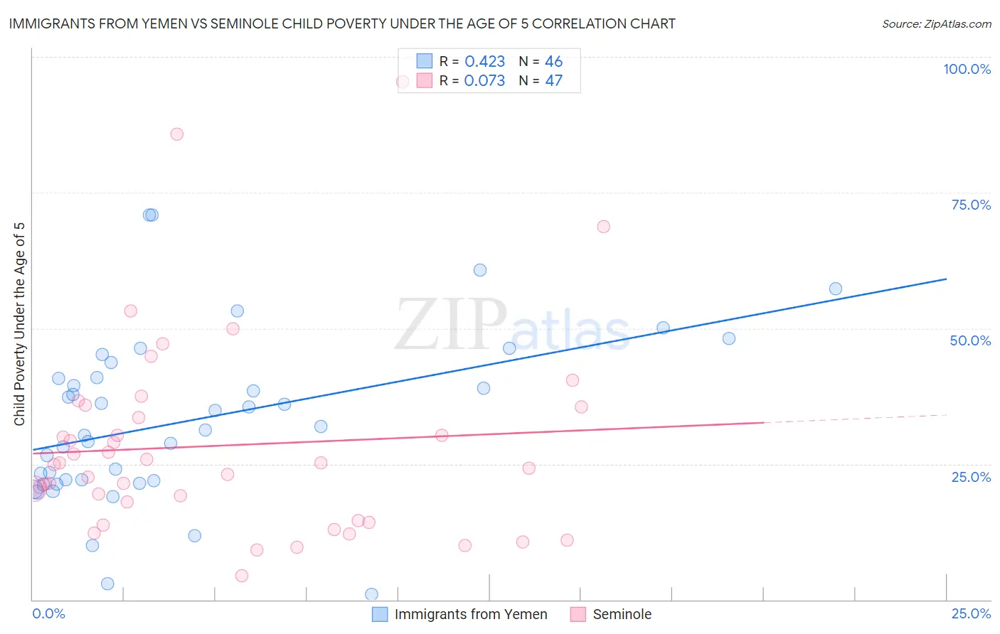 Immigrants from Yemen vs Seminole Child Poverty Under the Age of 5