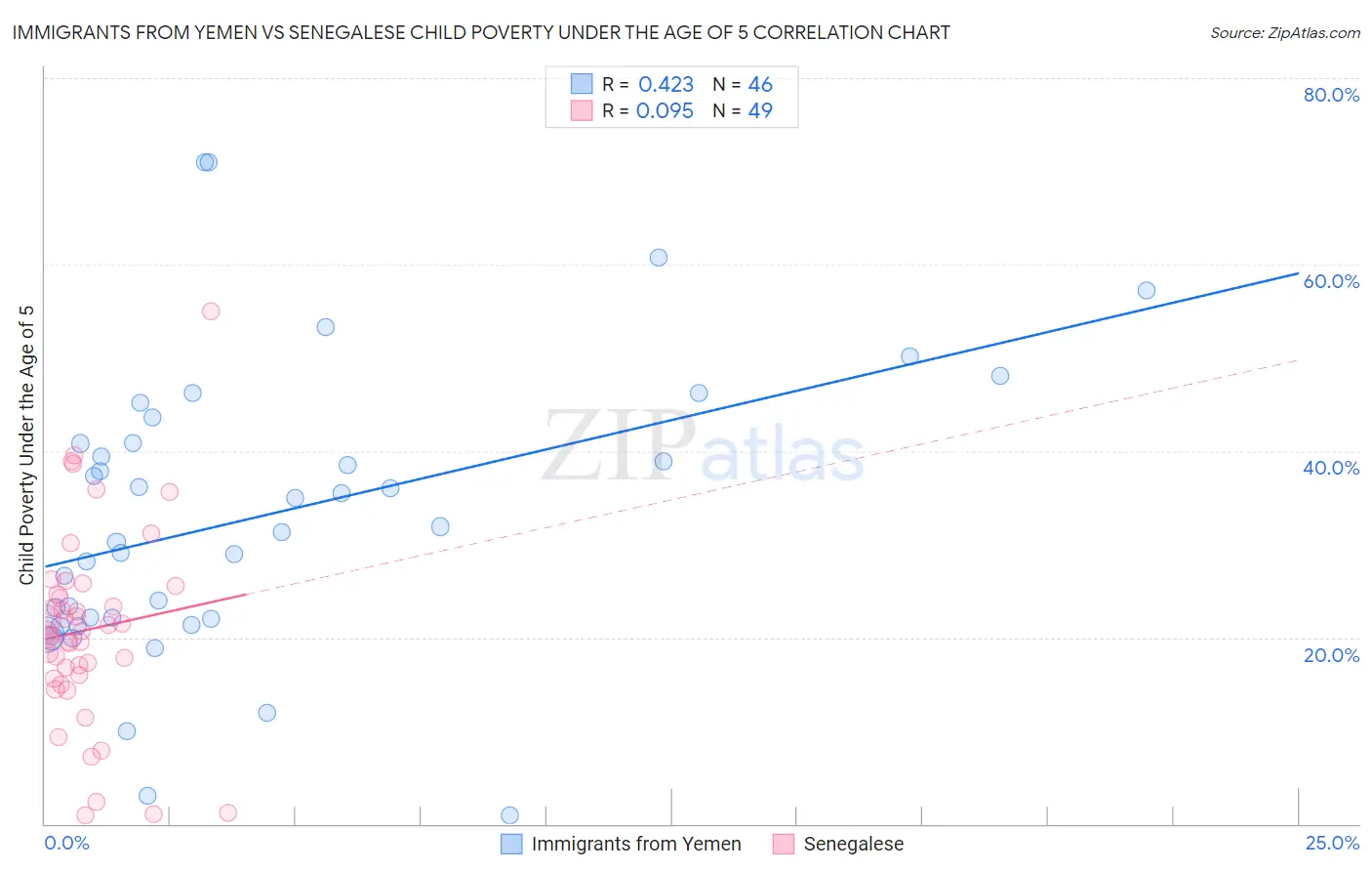 Immigrants from Yemen vs Senegalese Child Poverty Under the Age of 5