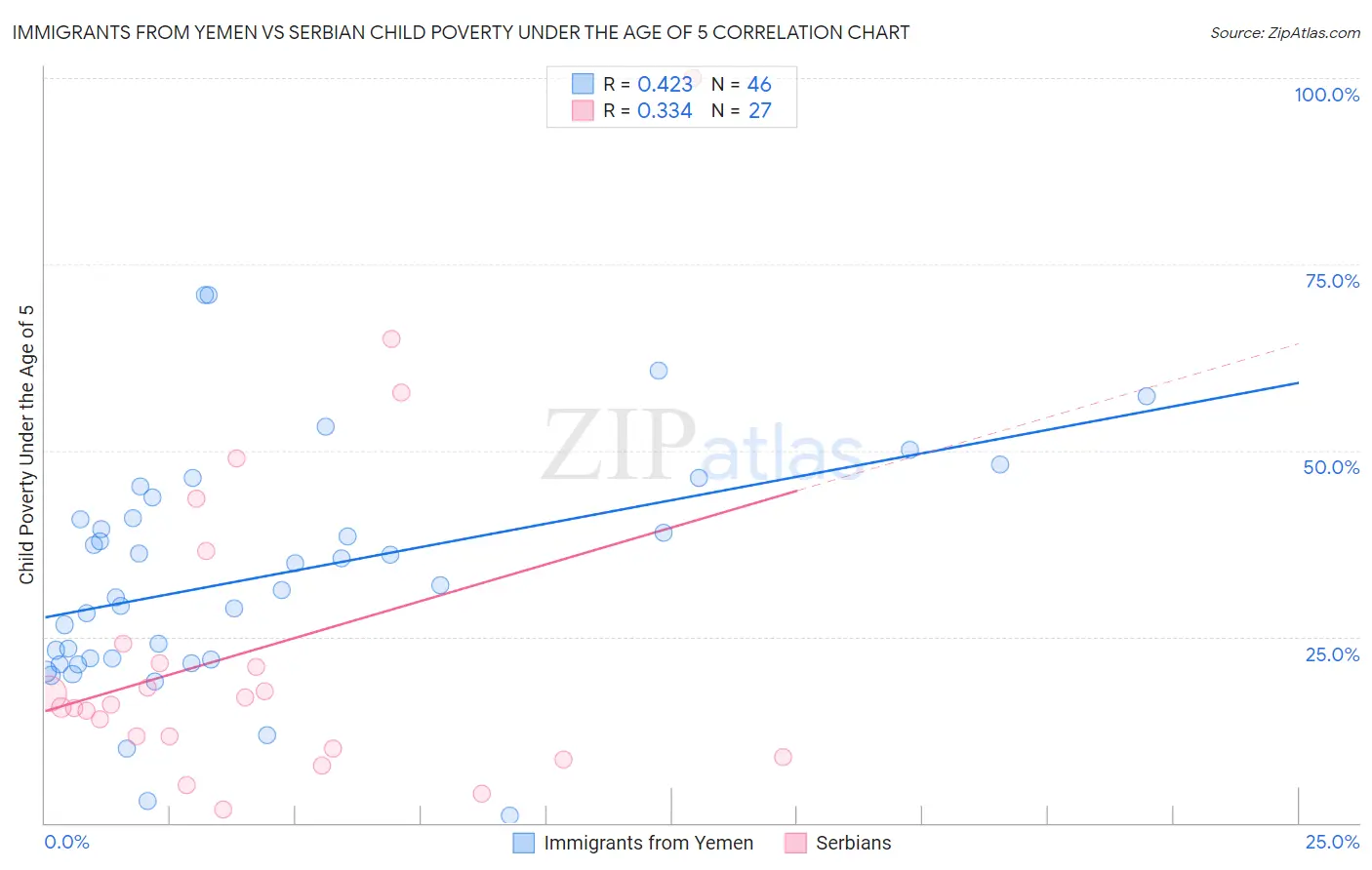 Immigrants from Yemen vs Serbian Child Poverty Under the Age of 5