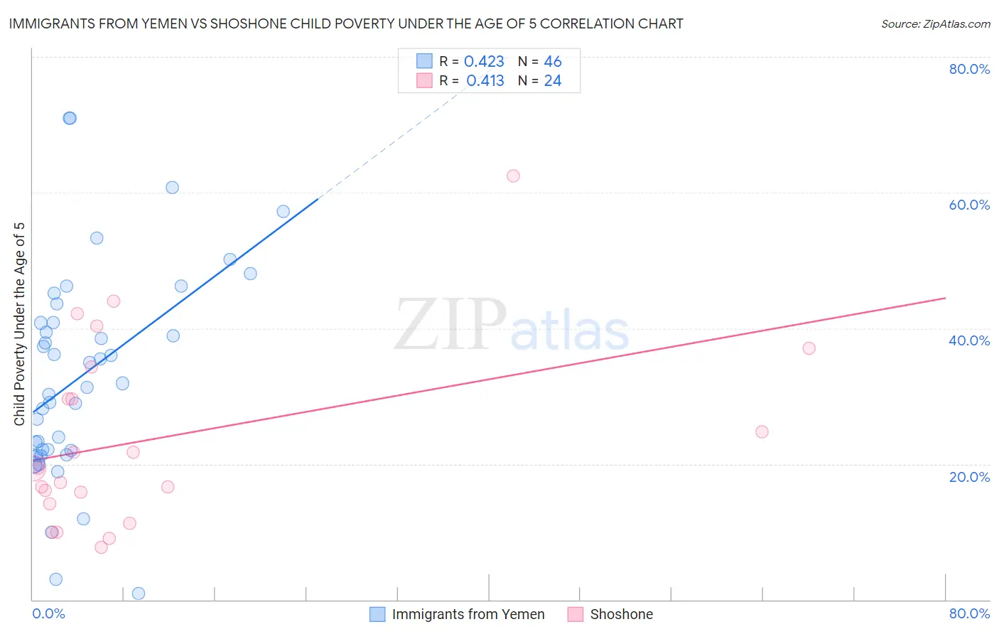 Immigrants from Yemen vs Shoshone Child Poverty Under the Age of 5