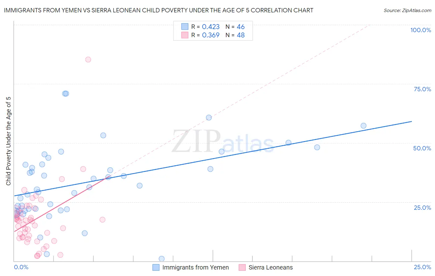 Immigrants from Yemen vs Sierra Leonean Child Poverty Under the Age of 5