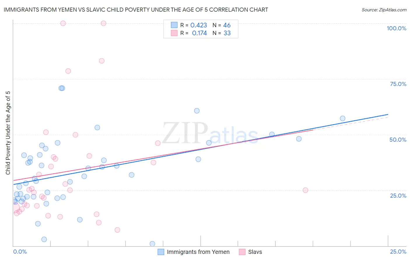 Immigrants from Yemen vs Slavic Child Poverty Under the Age of 5