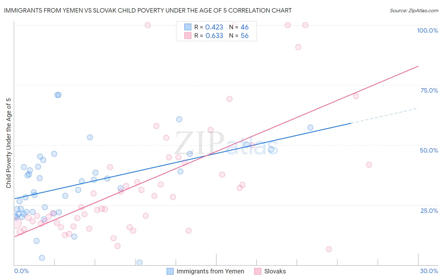 Immigrants from Yemen vs Slovak Child Poverty Under the Age of 5