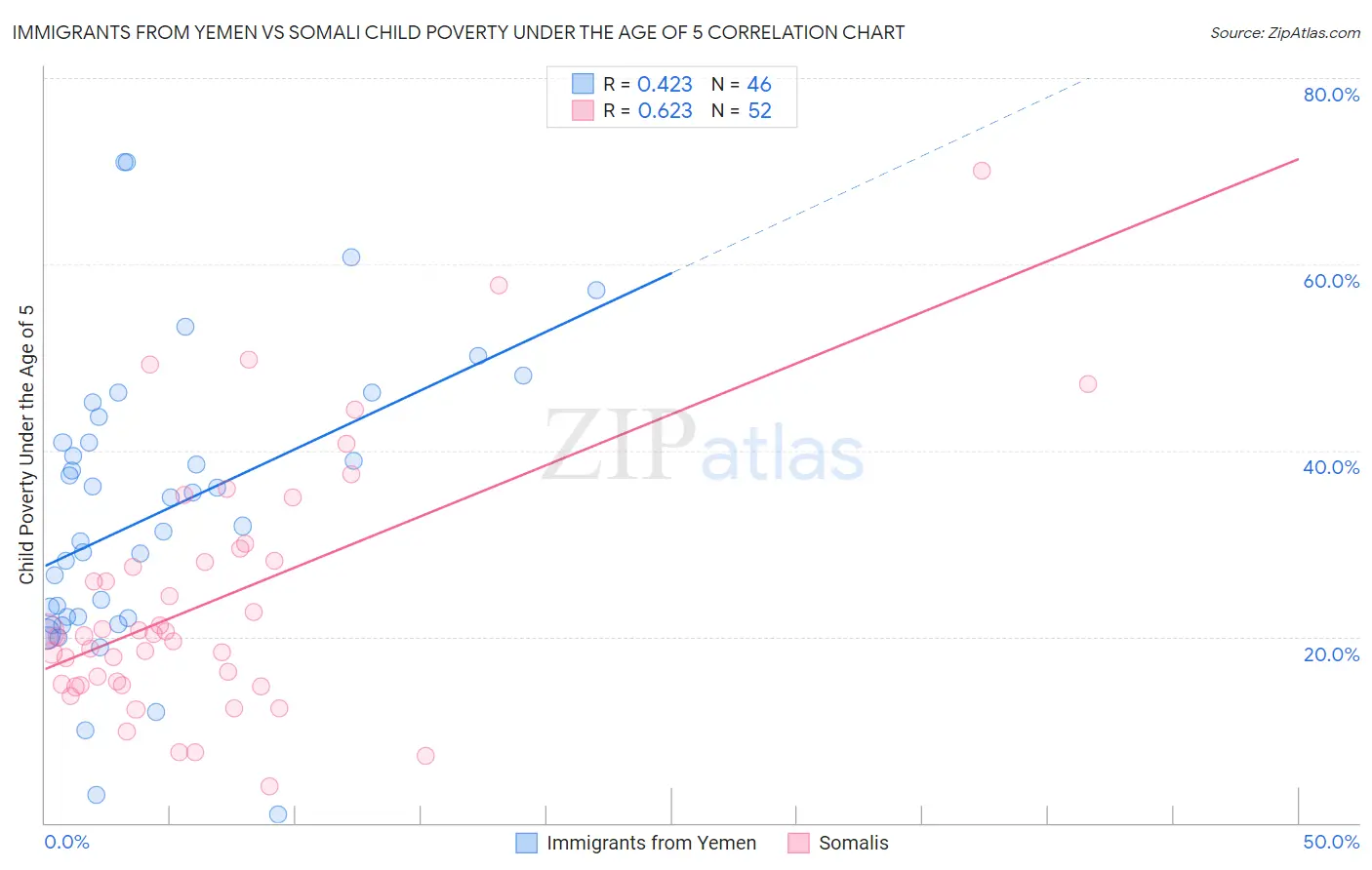 Immigrants from Yemen vs Somali Child Poverty Under the Age of 5