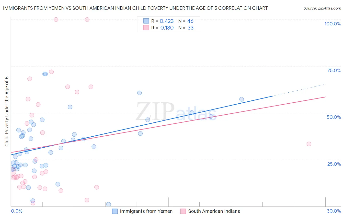 Immigrants from Yemen vs South American Indian Child Poverty Under the Age of 5