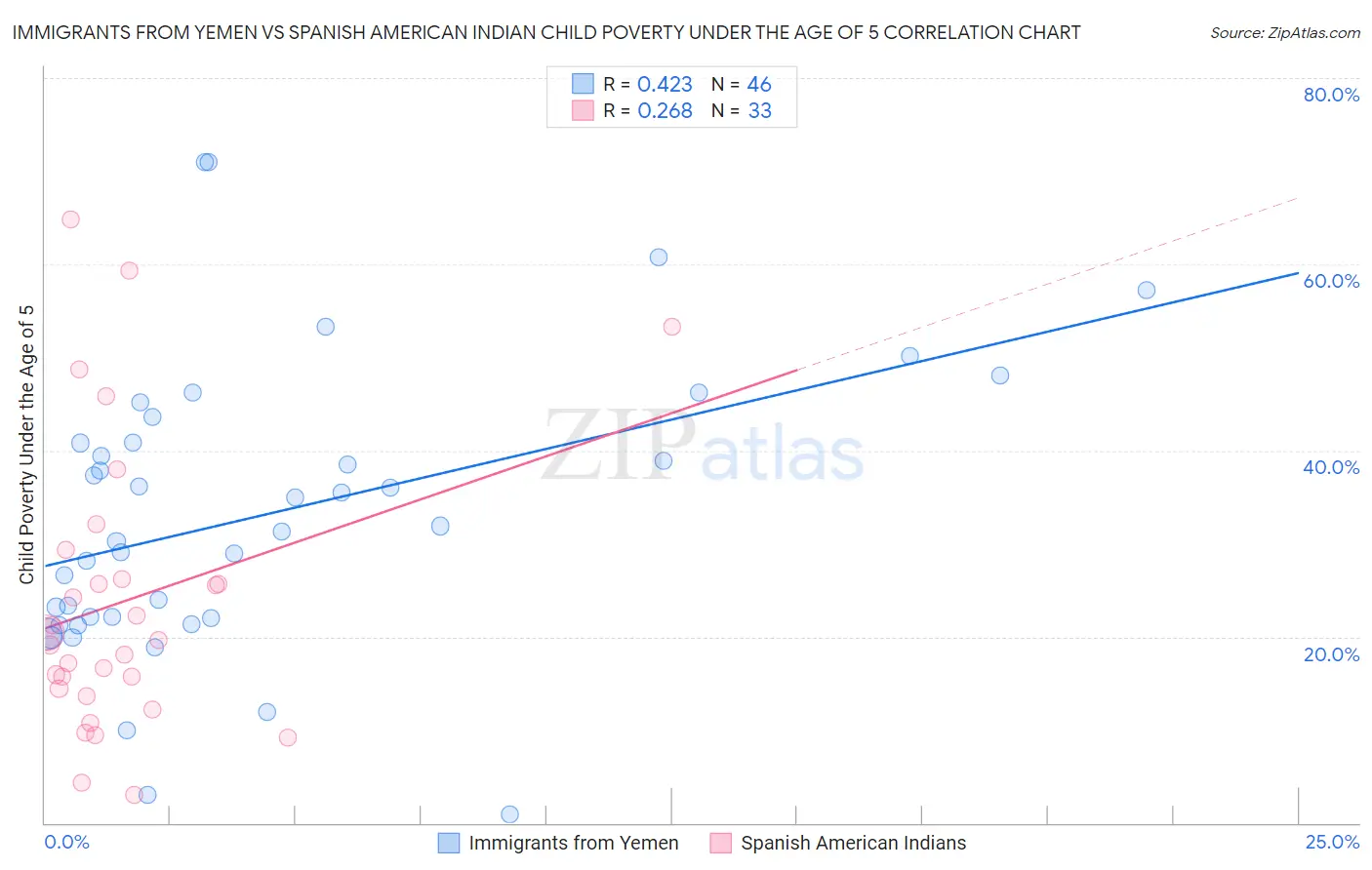 Immigrants from Yemen vs Spanish American Indian Child Poverty Under the Age of 5