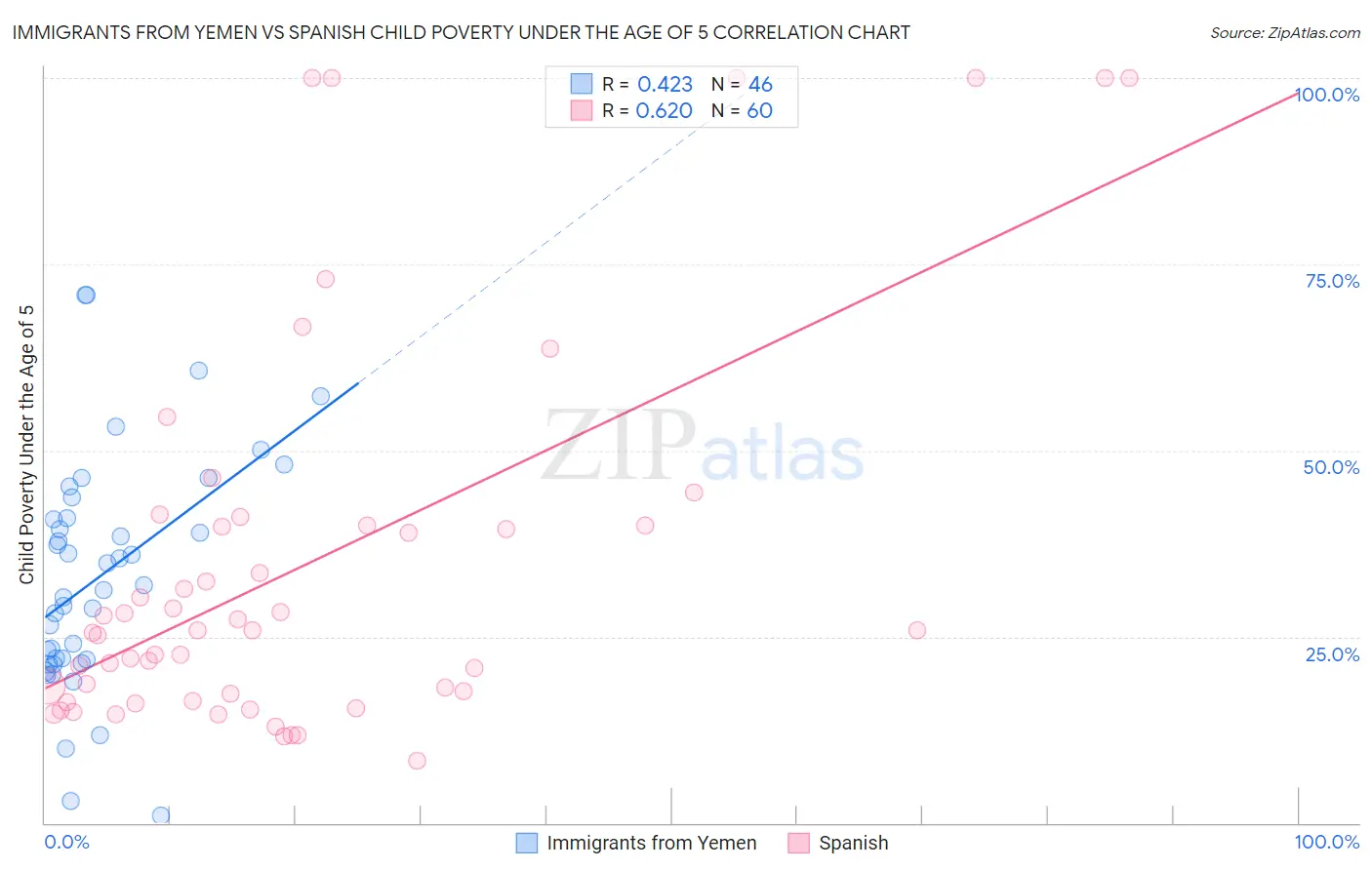 Immigrants from Yemen vs Spanish Child Poverty Under the Age of 5