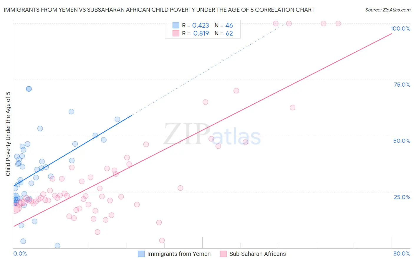 Immigrants from Yemen vs Subsaharan African Child Poverty Under the Age of 5