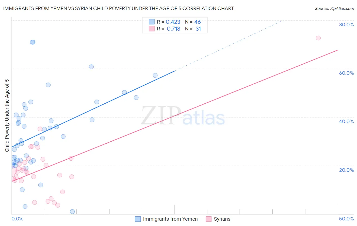 Immigrants from Yemen vs Syrian Child Poverty Under the Age of 5