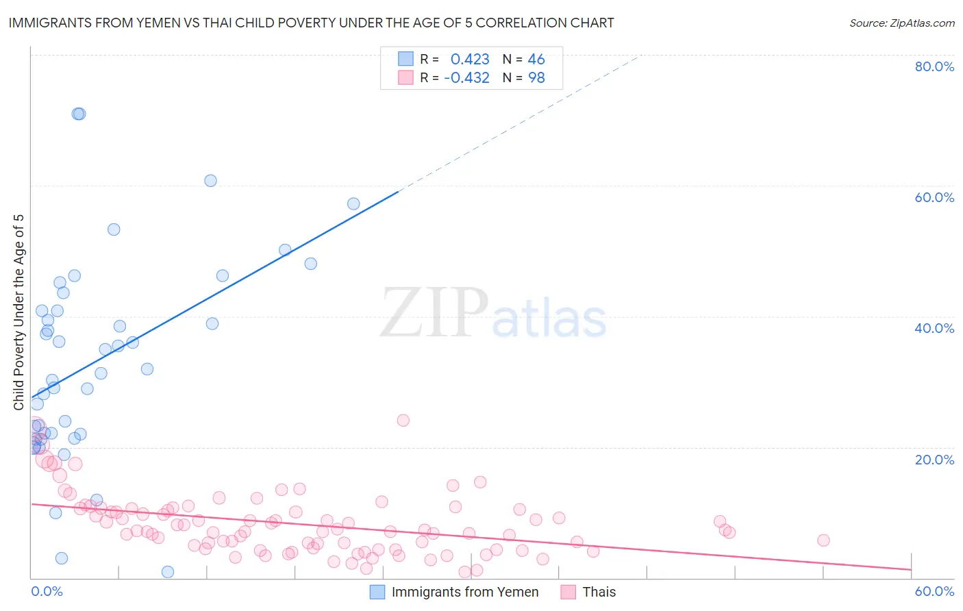 Immigrants from Yemen vs Thai Child Poverty Under the Age of 5