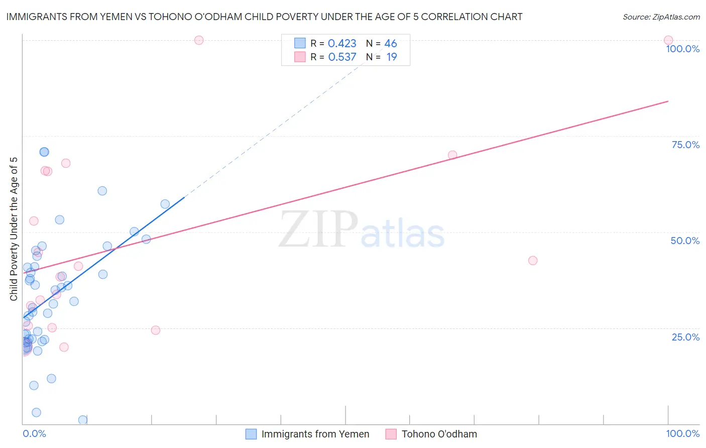 Immigrants from Yemen vs Tohono O'odham Child Poverty Under the Age of 5