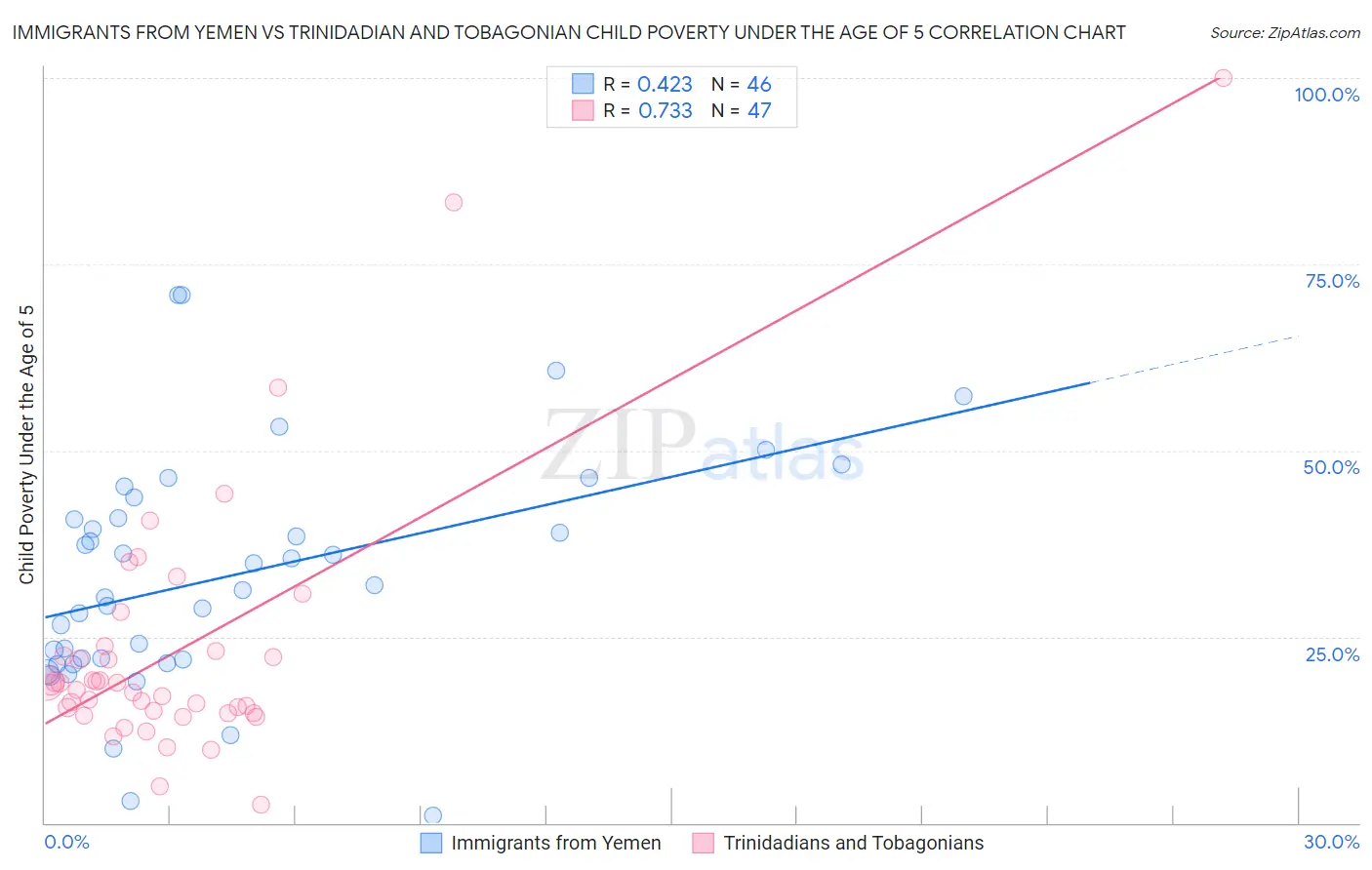 Immigrants from Yemen vs Trinidadian and Tobagonian Child Poverty Under the Age of 5