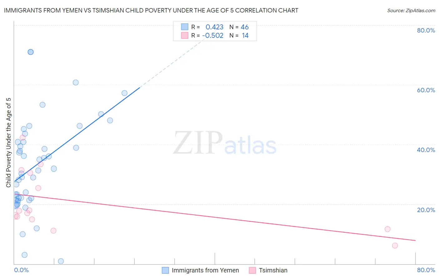 Immigrants from Yemen vs Tsimshian Child Poverty Under the Age of 5