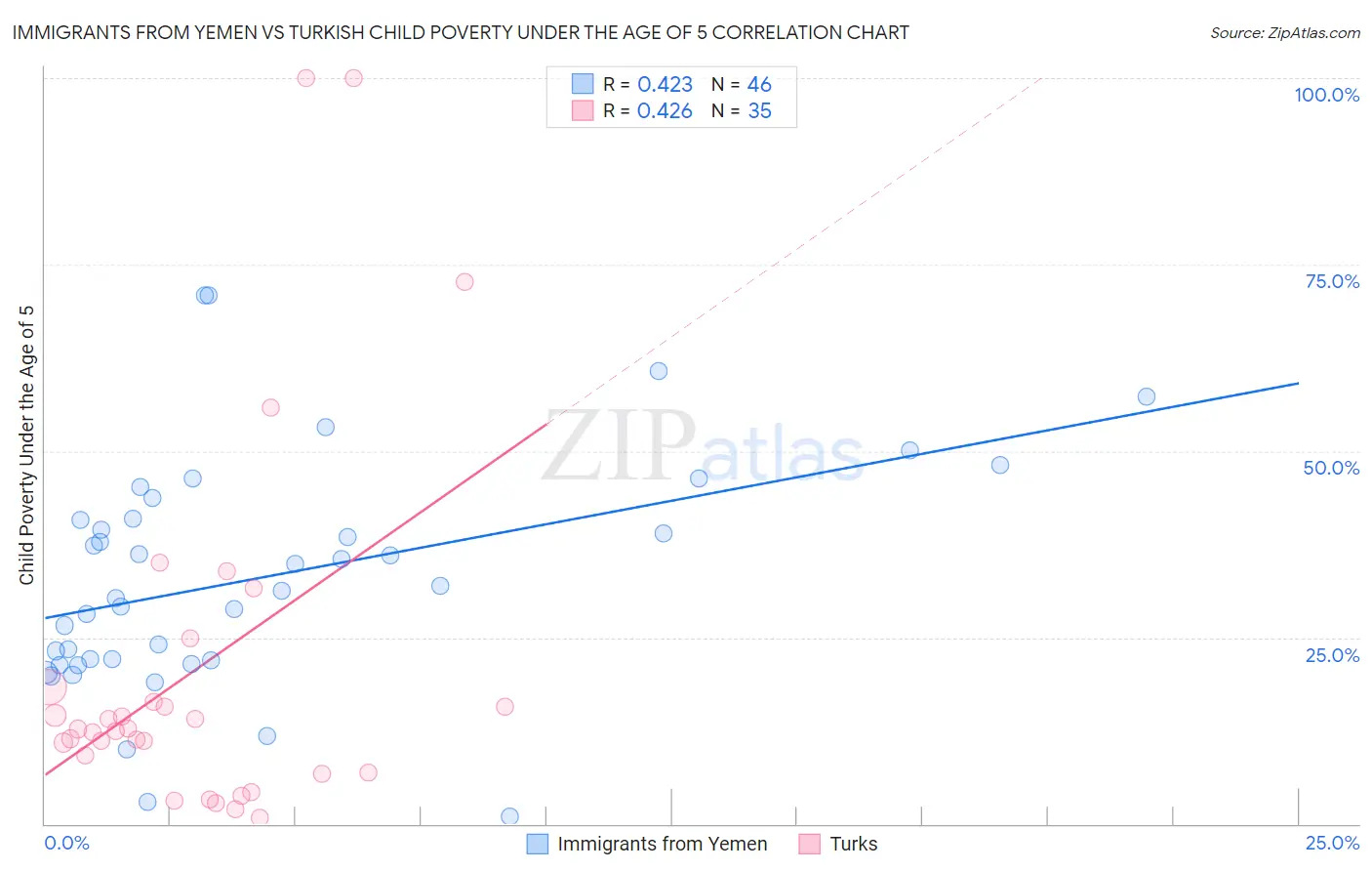 Immigrants from Yemen vs Turkish Child Poverty Under the Age of 5