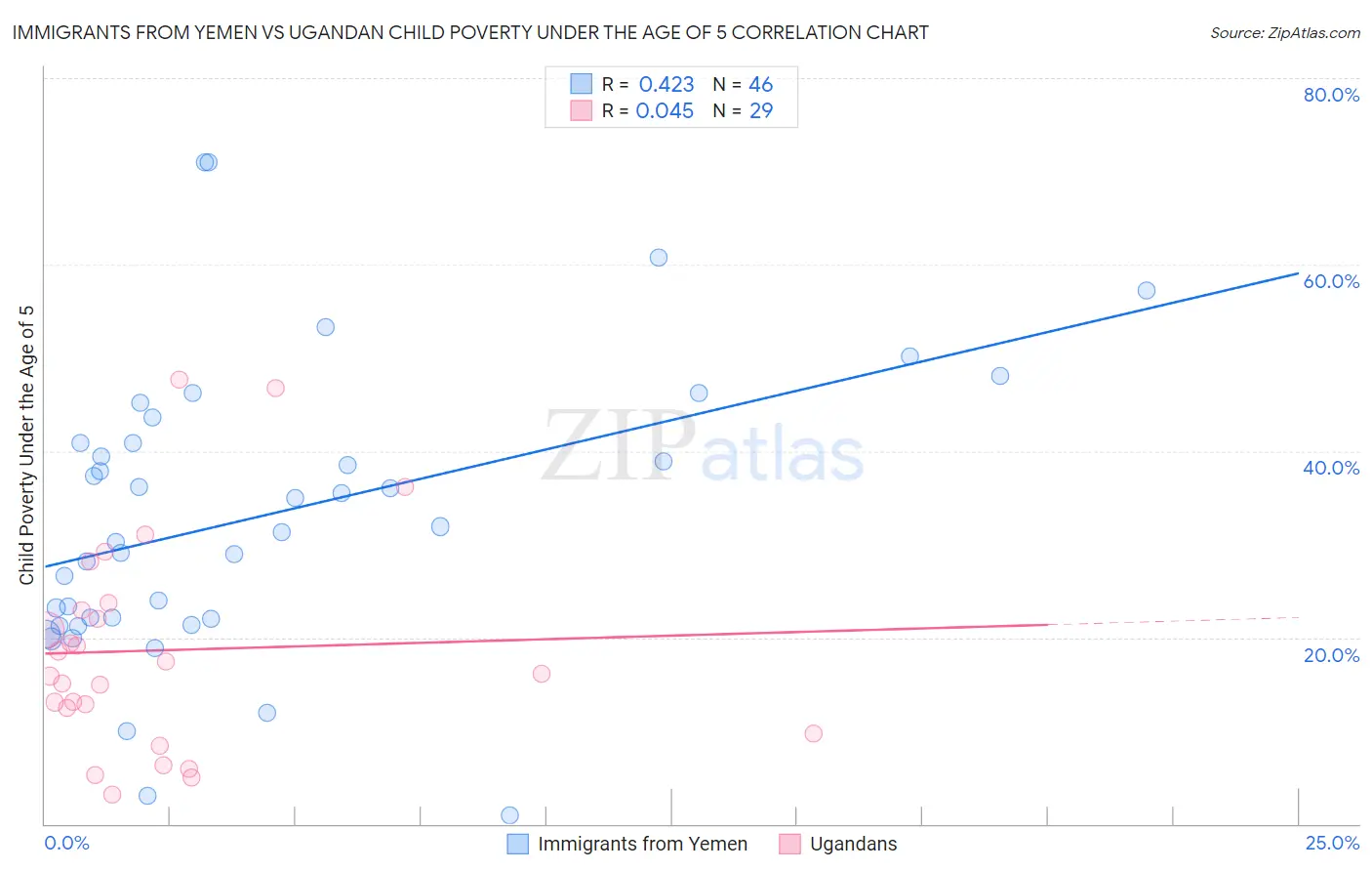 Immigrants from Yemen vs Ugandan Child Poverty Under the Age of 5