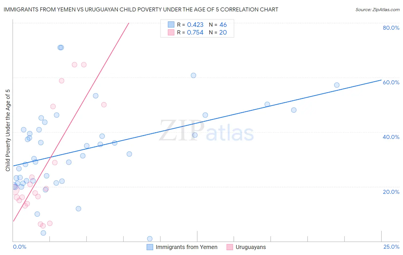 Immigrants from Yemen vs Uruguayan Child Poverty Under the Age of 5