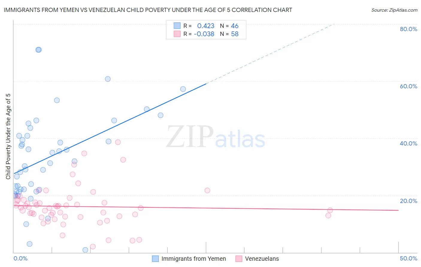 Immigrants from Yemen vs Venezuelan Child Poverty Under the Age of 5