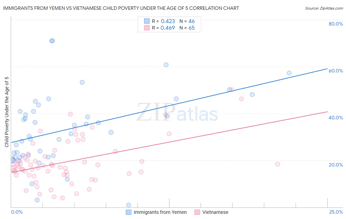 Immigrants from Yemen vs Vietnamese Child Poverty Under the Age of 5