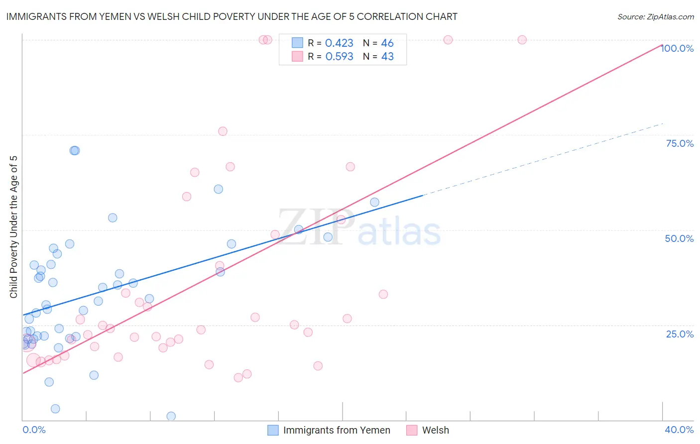 Immigrants from Yemen vs Welsh Child Poverty Under the Age of 5