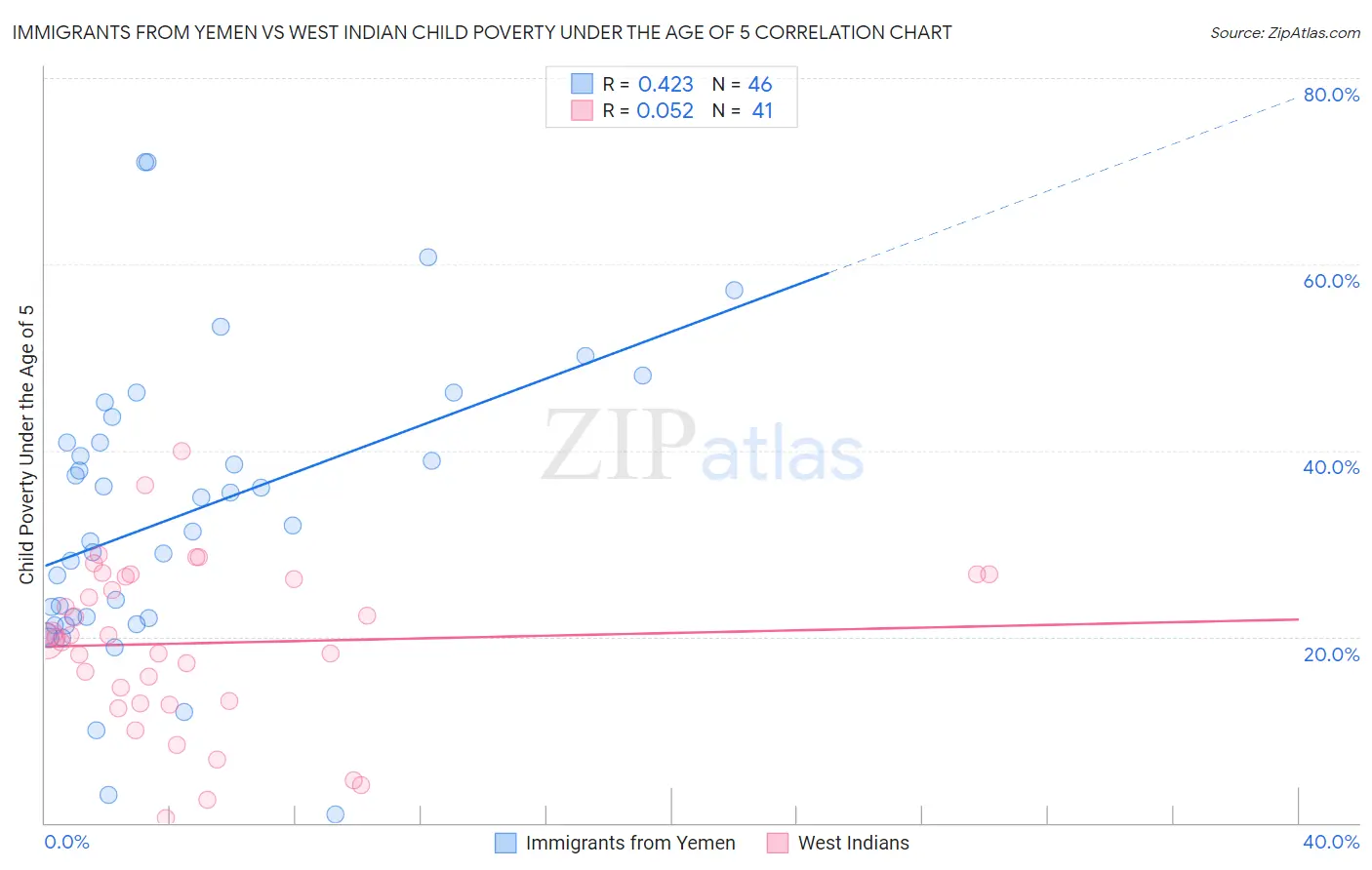 Immigrants from Yemen vs West Indian Child Poverty Under the Age of 5