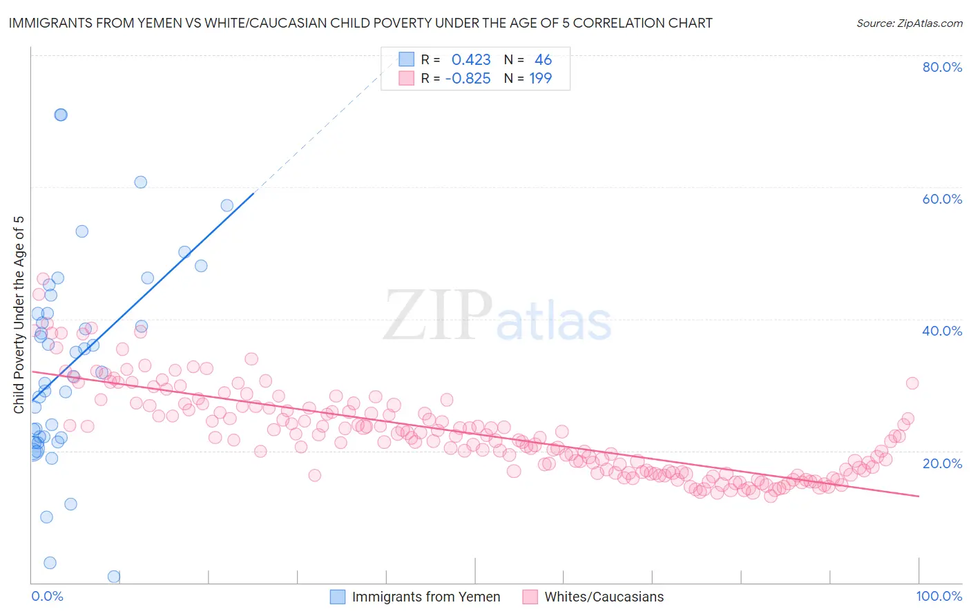Immigrants from Yemen vs White/Caucasian Child Poverty Under the Age of 5