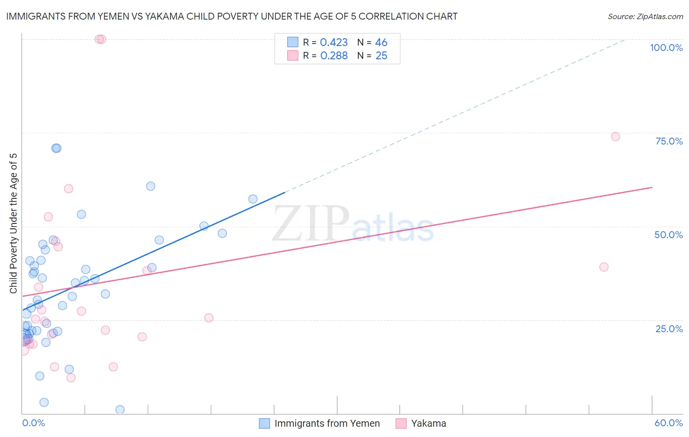 Immigrants from Yemen vs Yakama Child Poverty Under the Age of 5