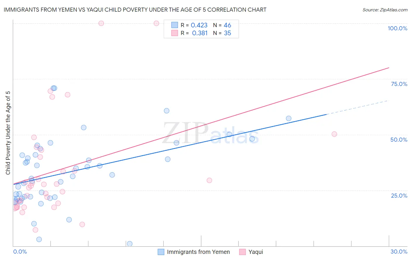 Immigrants from Yemen vs Yaqui Child Poverty Under the Age of 5