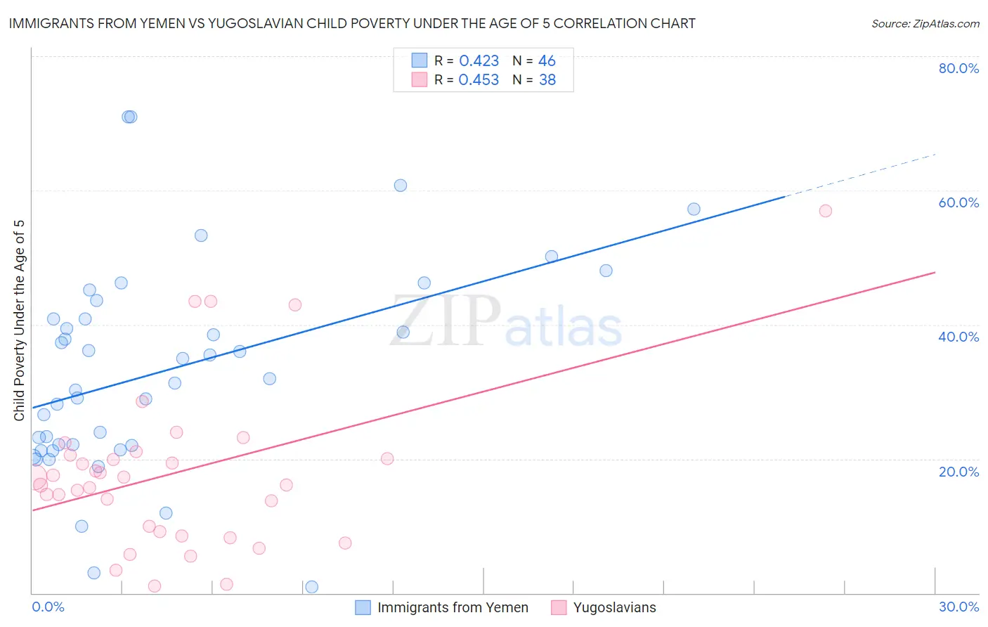 Immigrants from Yemen vs Yugoslavian Child Poverty Under the Age of 5