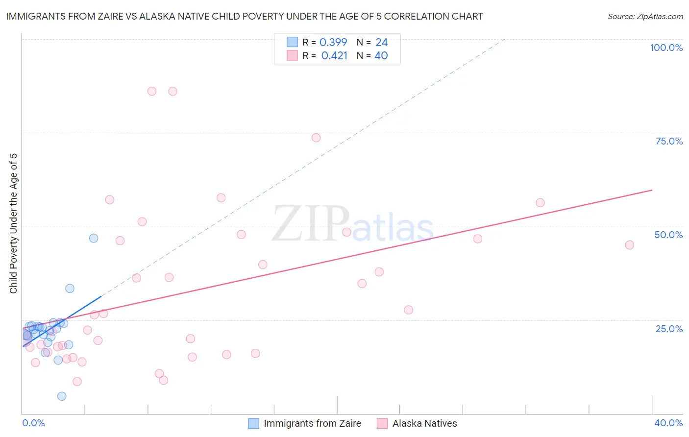 Immigrants from Zaire vs Alaska Native Child Poverty Under the Age of 5
