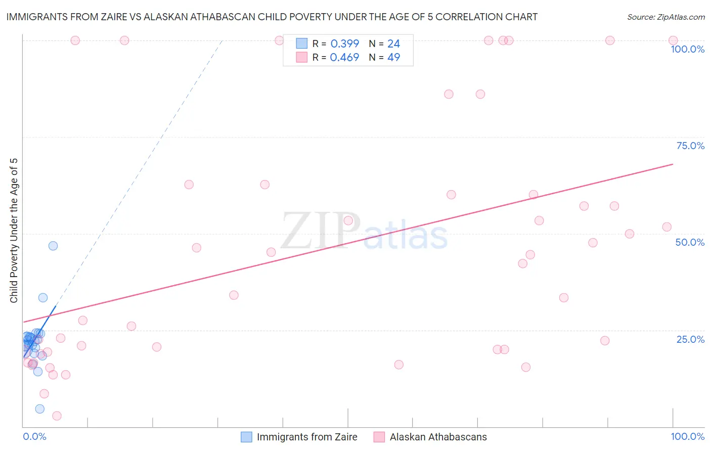 Immigrants from Zaire vs Alaskan Athabascan Child Poverty Under the Age of 5