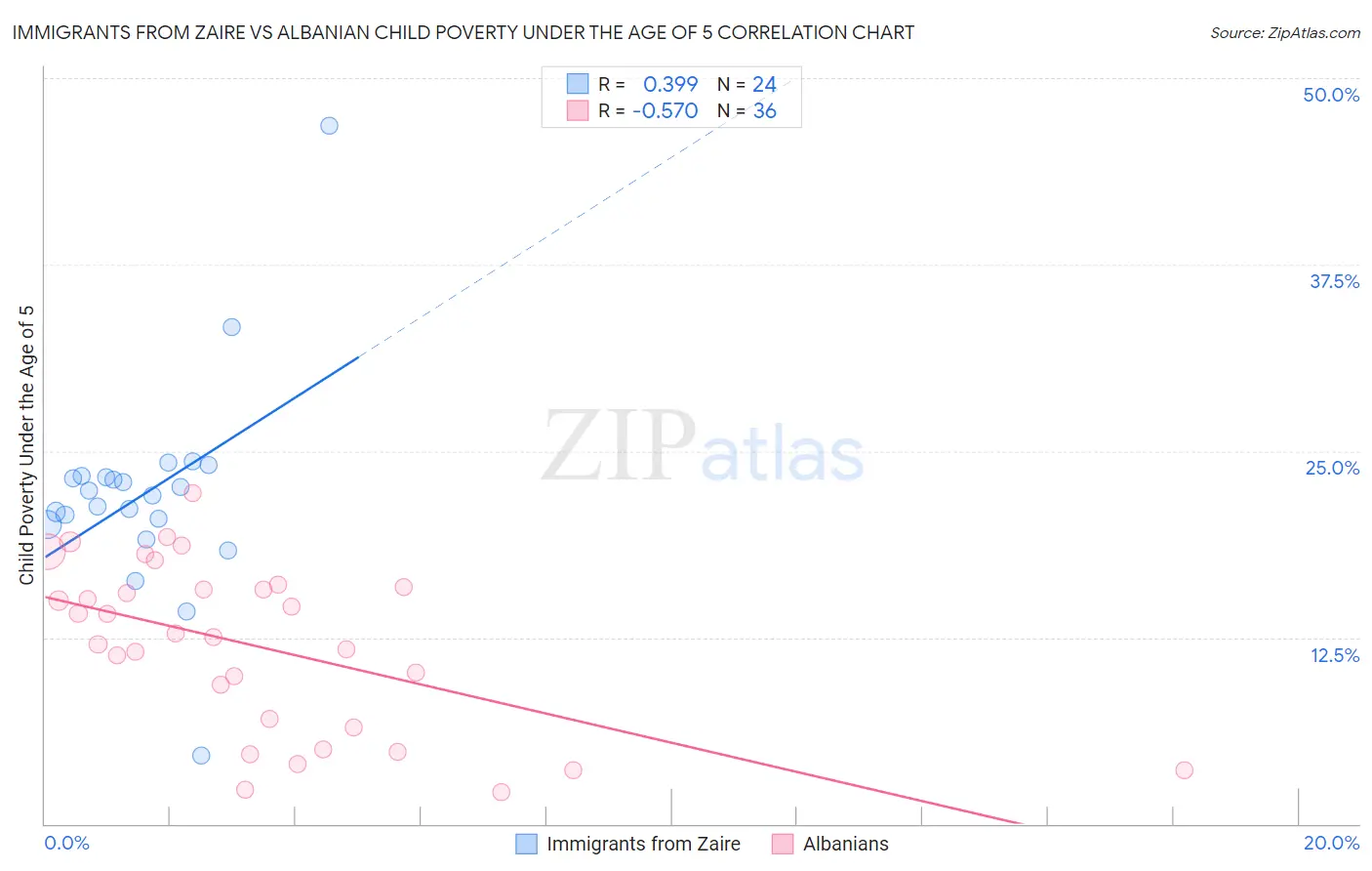 Immigrants from Zaire vs Albanian Child Poverty Under the Age of 5