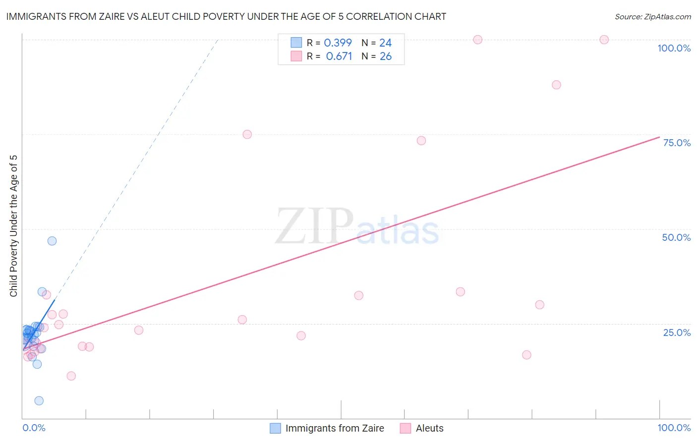 Immigrants from Zaire vs Aleut Child Poverty Under the Age of 5