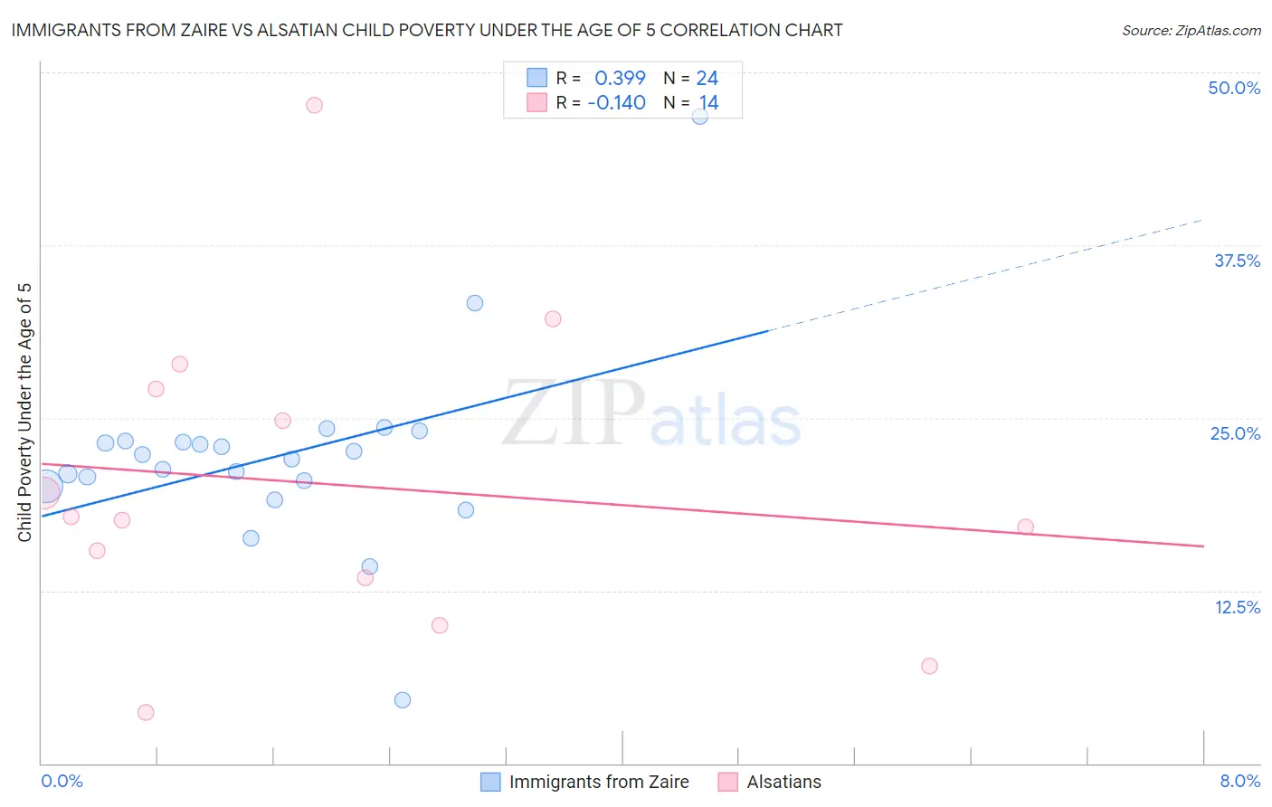 Immigrants from Zaire vs Alsatian Child Poverty Under the Age of 5