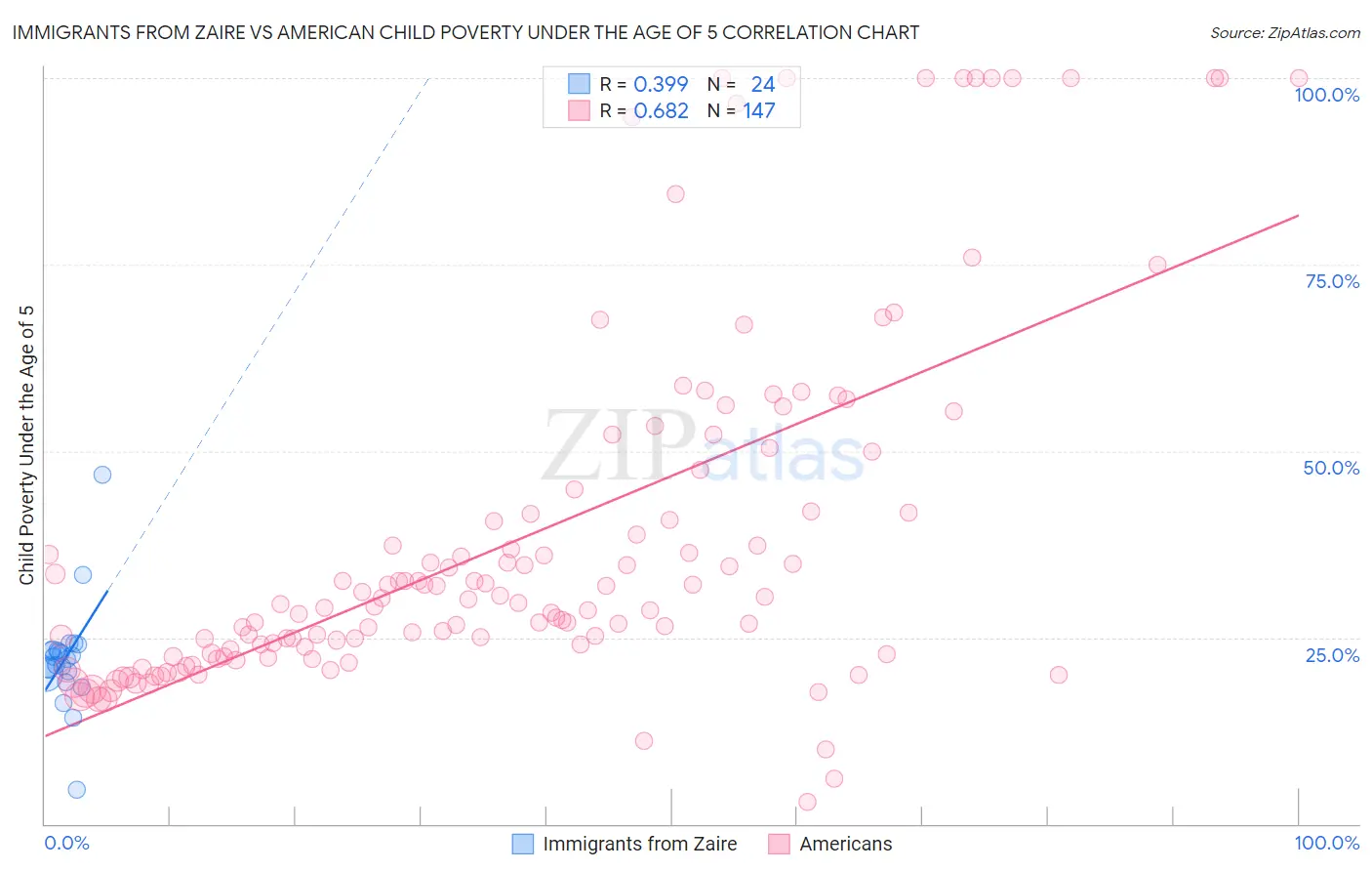 Immigrants from Zaire vs American Child Poverty Under the Age of 5