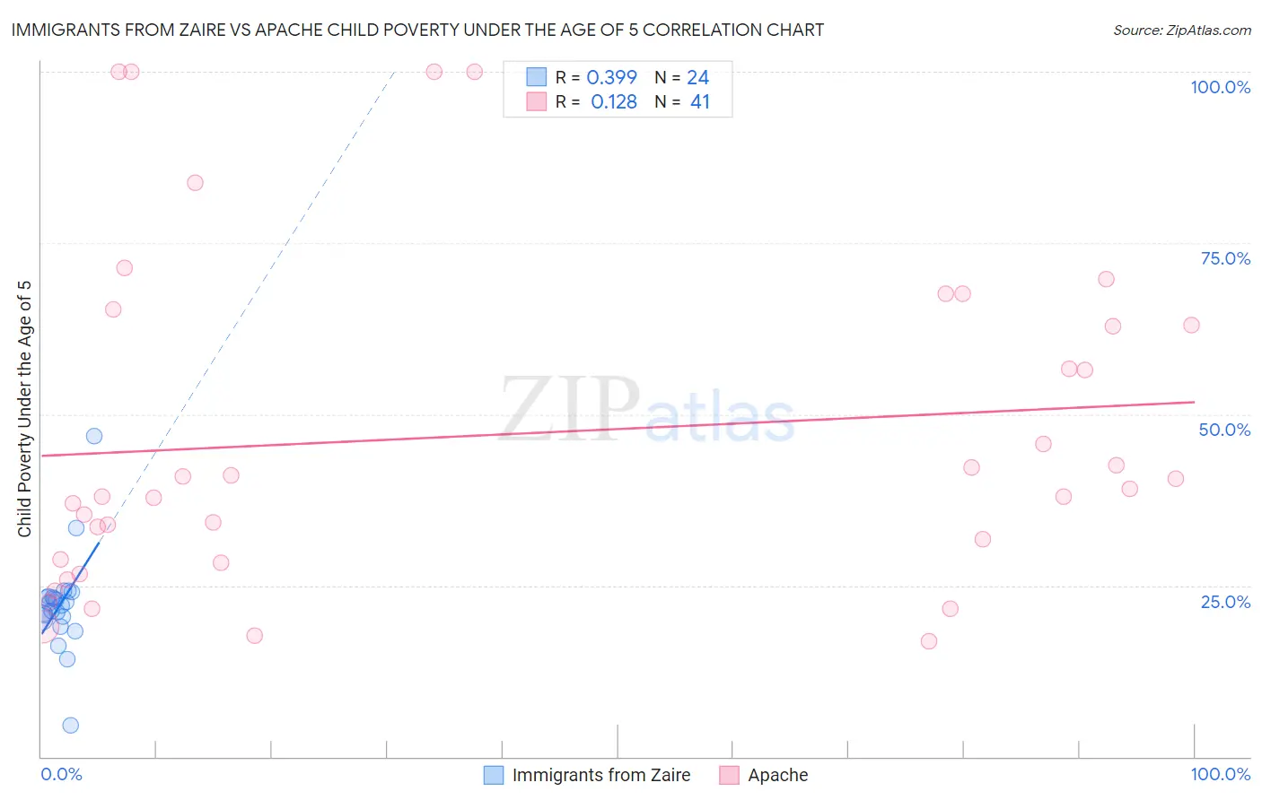 Immigrants from Zaire vs Apache Child Poverty Under the Age of 5