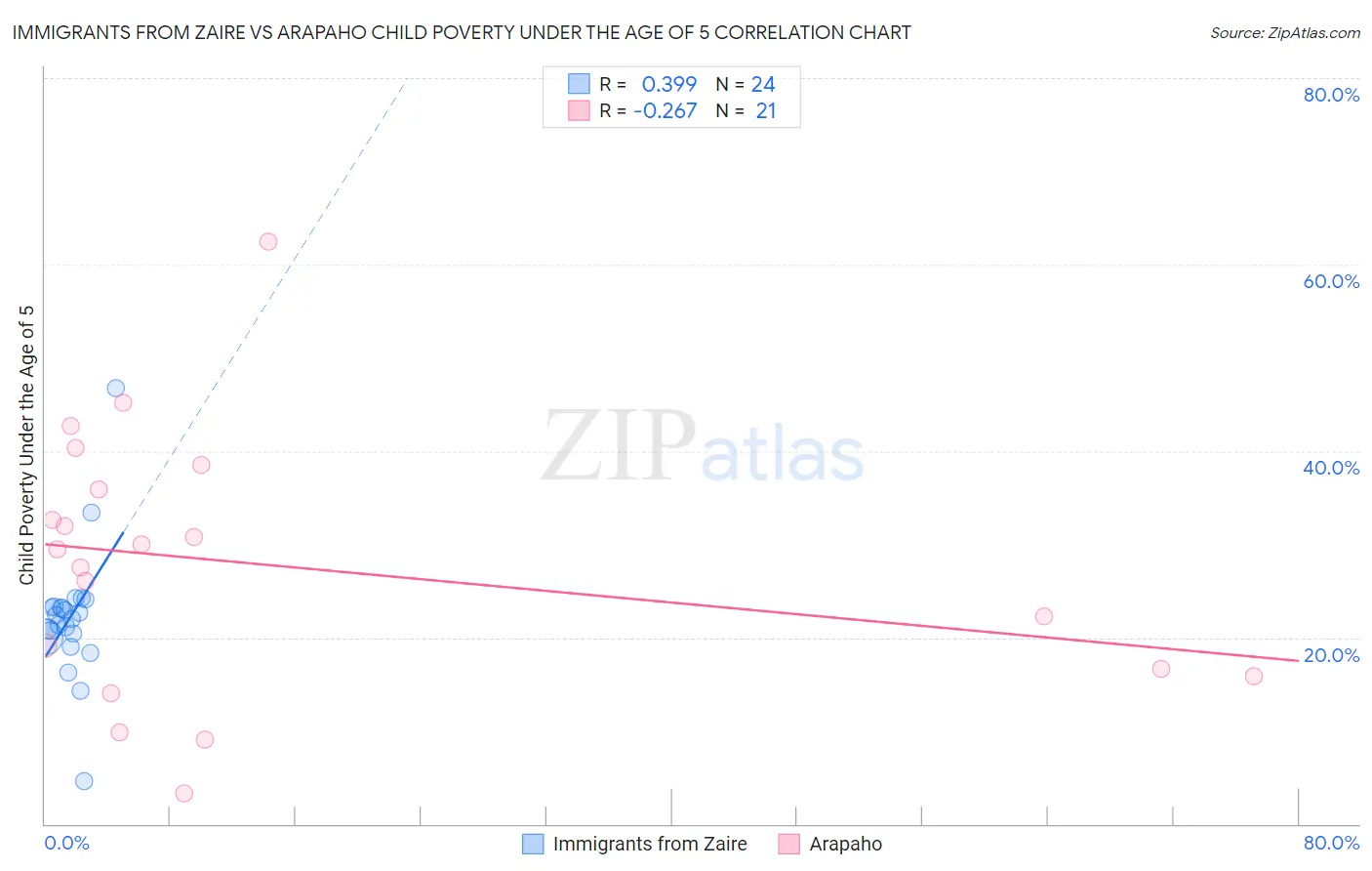 Immigrants from Zaire vs Arapaho Child Poverty Under the Age of 5