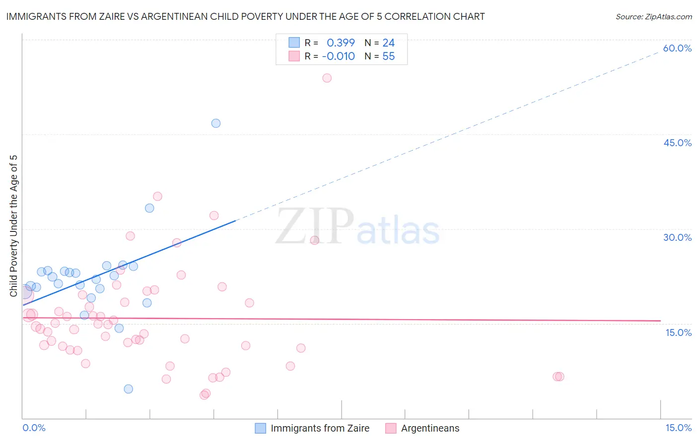 Immigrants from Zaire vs Argentinean Child Poverty Under the Age of 5