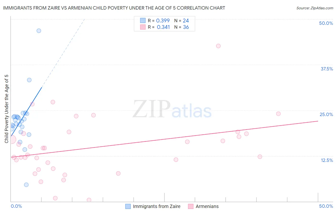 Immigrants from Zaire vs Armenian Child Poverty Under the Age of 5