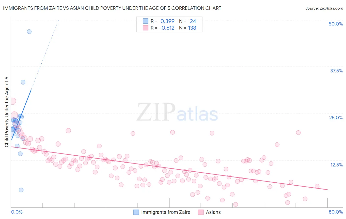 Immigrants from Zaire vs Asian Child Poverty Under the Age of 5