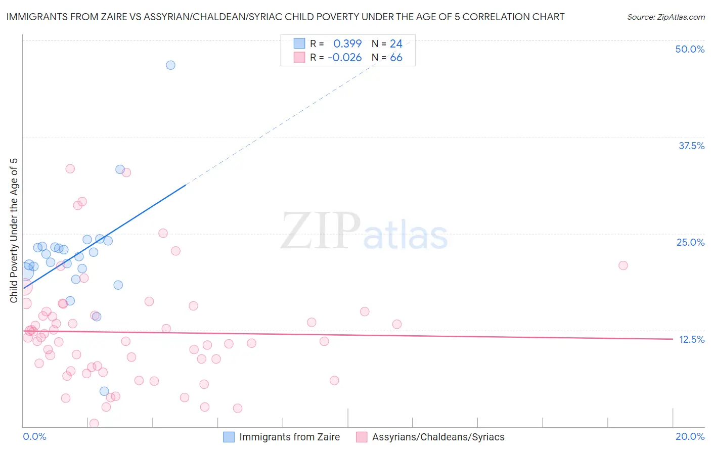 Immigrants from Zaire vs Assyrian/Chaldean/Syriac Child Poverty Under the Age of 5